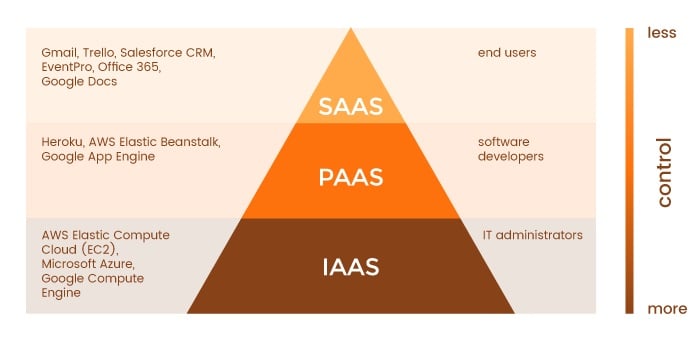 Los 5 Términos Clave Para Entender Cloud Computing